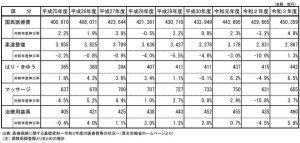 柔道整復、はり・きゅう、マッサージ、治療用装具に係る療養費の推移(推計)