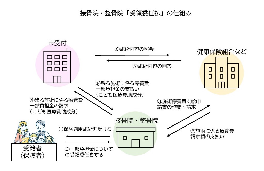 受領委任制度の図解