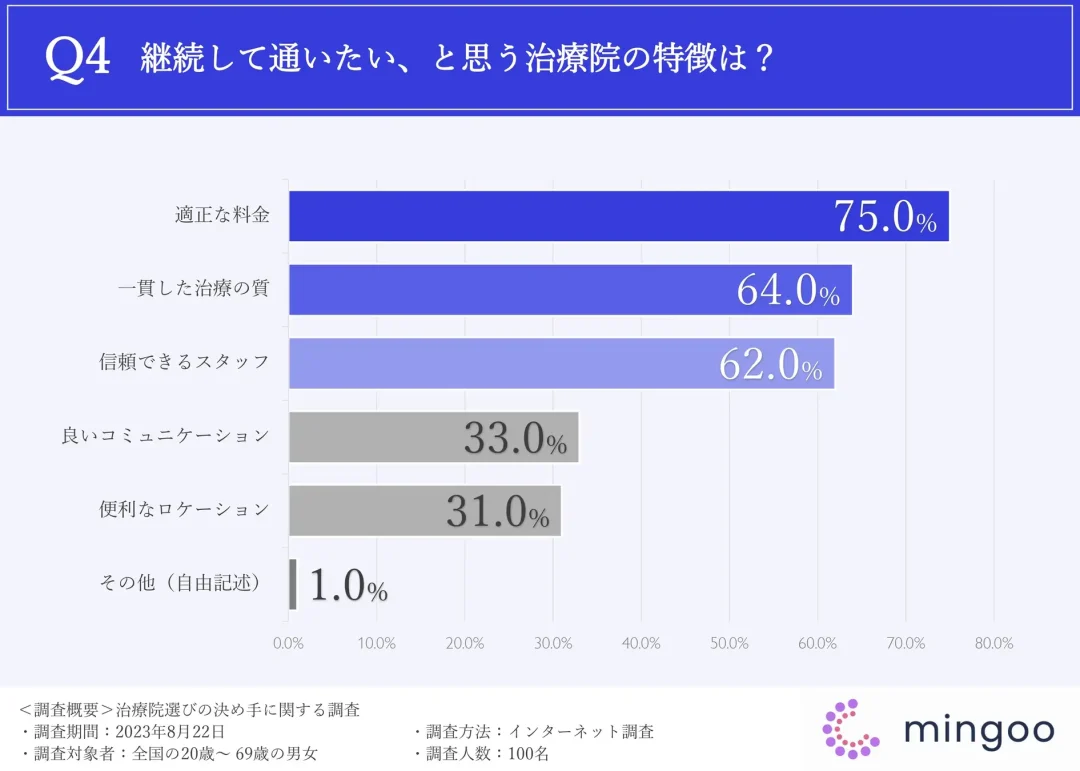 継続して通いたい整骨院の特徴・統計