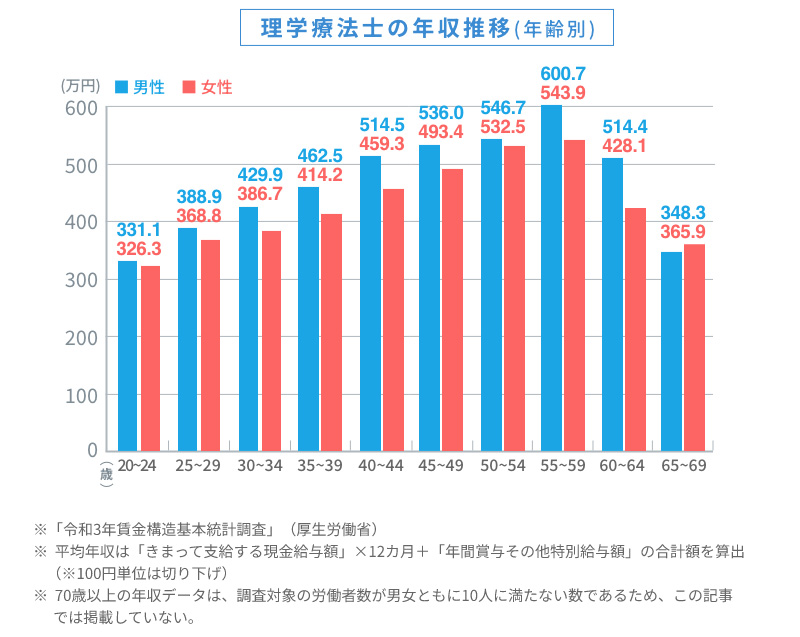 理学療法士 年収