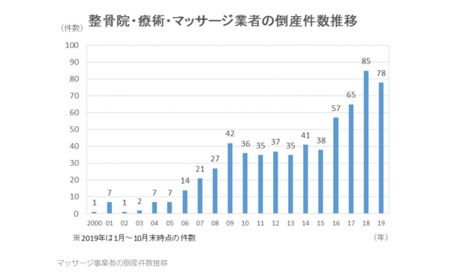 接骨院・整骨院データ