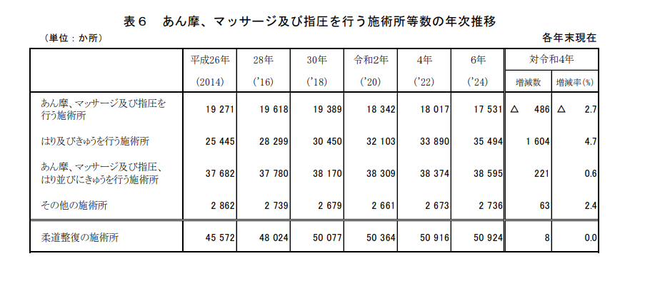 接骨院・整骨院数のデータ