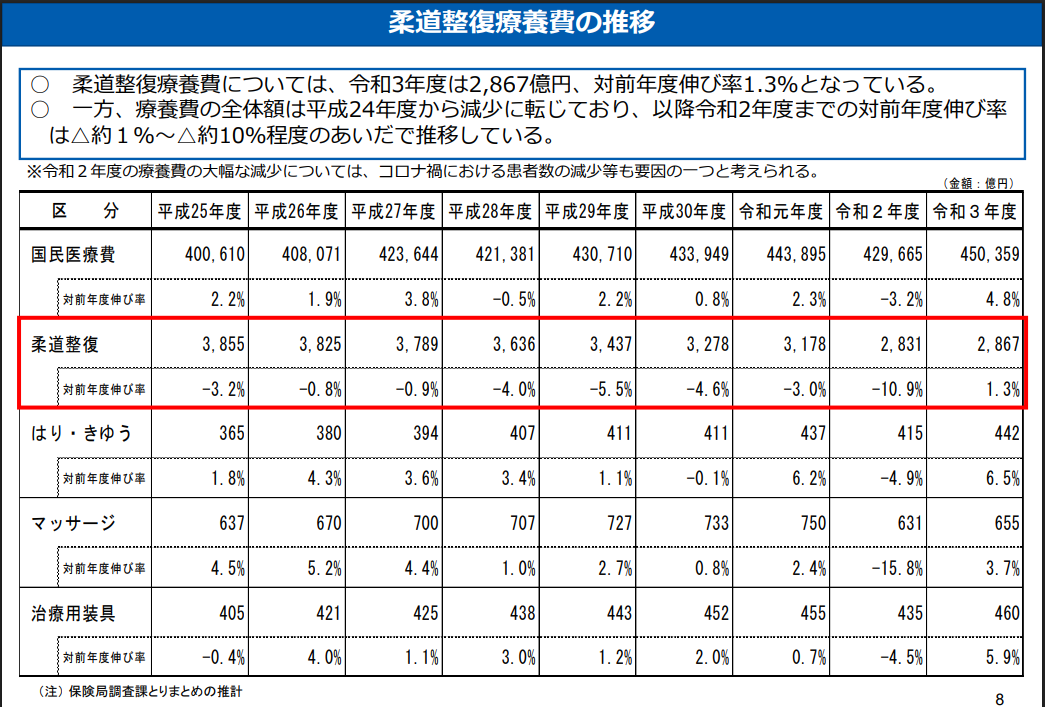 施術所数の変化