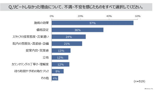整骨院　リピートしない理由