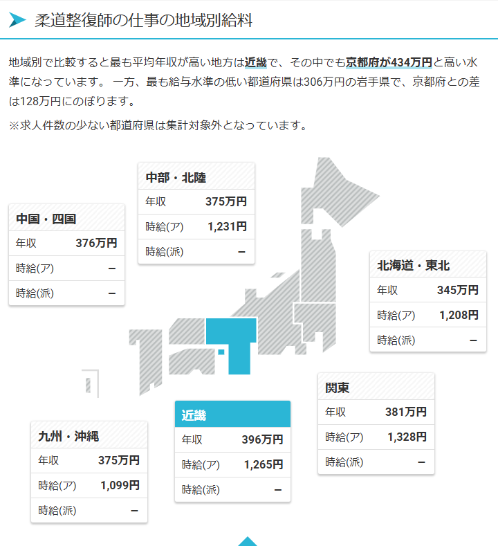 柔道整復師　給与